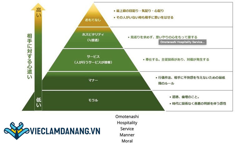 Các cấp độ Omotenashi