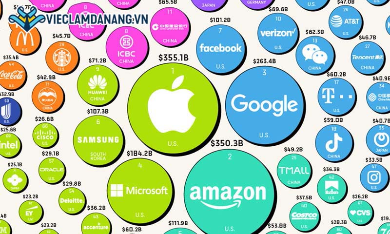 Top of Mind Brands