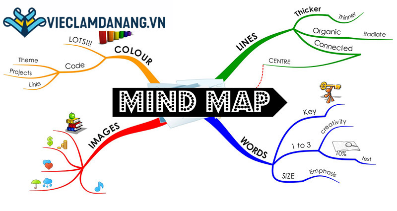 Áp dụng sơ đồ Mindmap để cải thiện khả năng giải quyết vấn đề